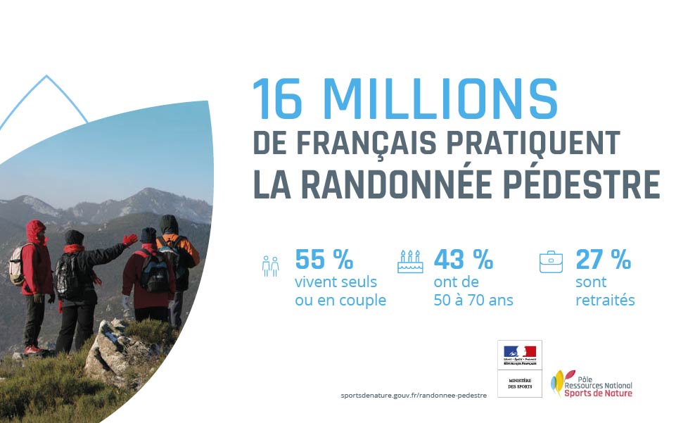 16 millions de Français pratiquent la randonnée pédestre